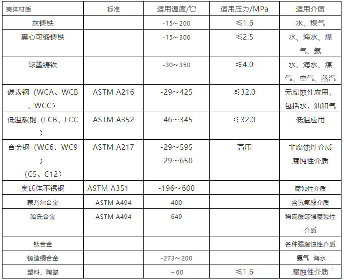 泵體閥體常用材質(zhì)表，適用溫度，介質(zhì)，壓力一覽表！