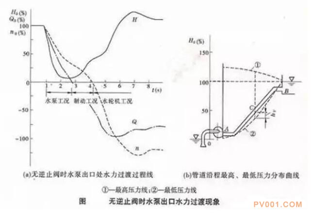 為什么泵出口不裝“止回閥”容易產(chǎn)生水錘？